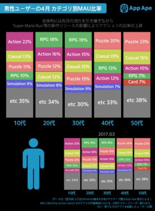 日本手游用户报告：女性玩家占比37.2%