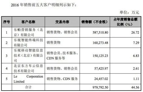 乐视网修订2016年报 补充五家关联方近9千万坏账准备