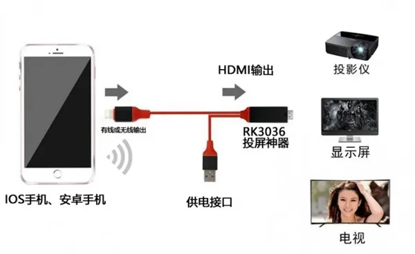 瑞芯微RK3036芯片发布：支持H.265马赛克减少59%！