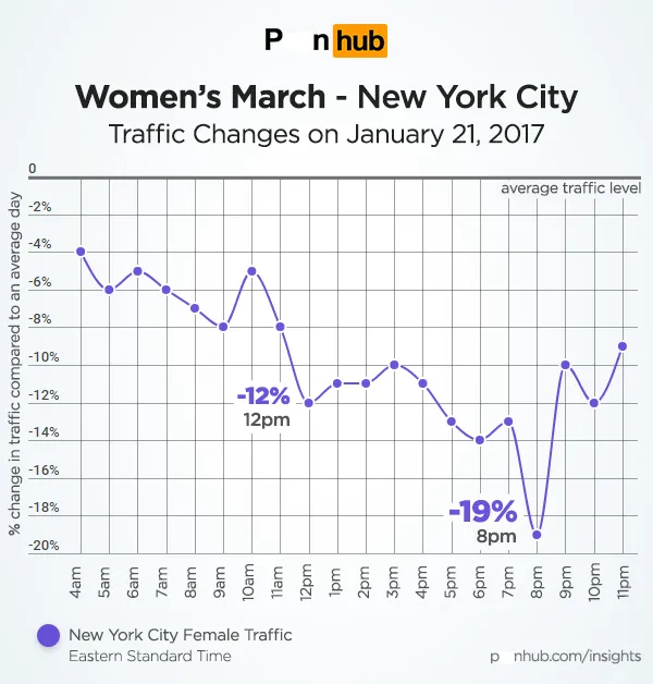 P**hub 披露上周六的“女性大游行”导致色情流量急剧下降