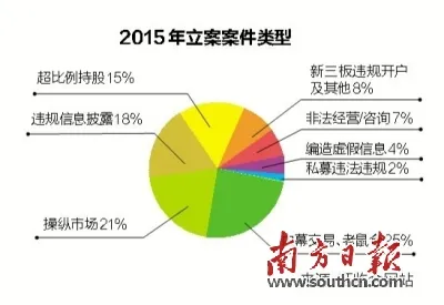 证监会分析操纵市场新趋势 暴风科技等被点名