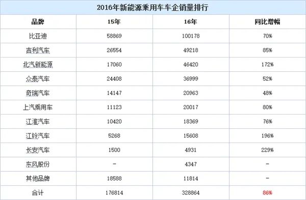 2016年新能源车企Top10：第一名无悬念