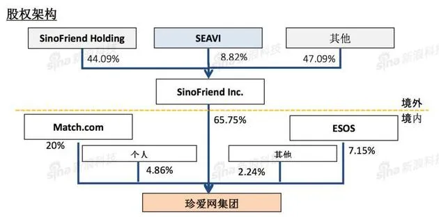 珍爱网欲融资1.22亿用于拆VIE上市 募资核心数据或注水