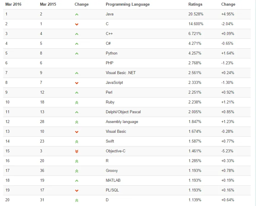 TIOBE ：2016年3月编程语言排行榜