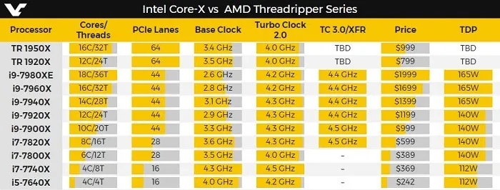 Inte Core i9剩余三款处理器参数全曝光，频率真不算高