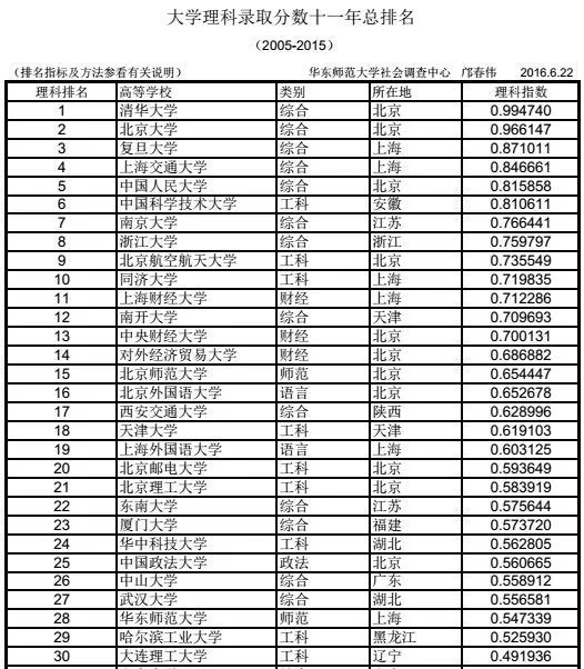 中国大学录取分数排名：清华北大复旦稳坐前三