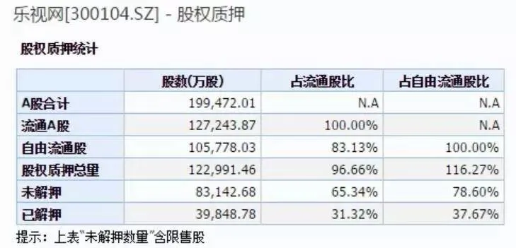 13家机构卷入乐视风波！5亿股权质押遇爆仓风险