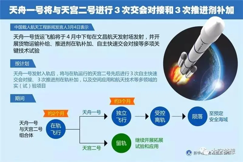 天舟一号：四月风和日丽，正好去送快递！