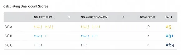 全球顶级VC都有谁？福布斯最新排名出来了