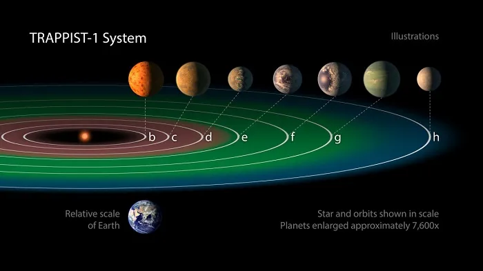 ​NASA发现七颗地球大小的地外行星：每颗都可能有液态水