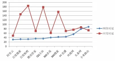 网络连接如何满足用户应用需求？