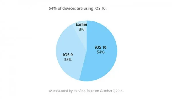 [图]苹果官方数据显示iOS 10适配率为54%