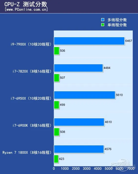 10核20线程i9-7900X体验：低配版足以让i7不再称王