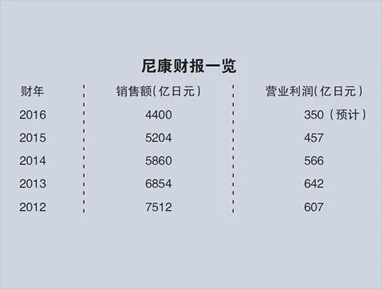 尼康迷失：单反不如佳能 微单比不了索尼