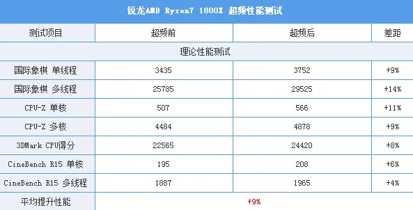 Intel i7-7820X测试：8核全开4.3GHz 只有i9比它强