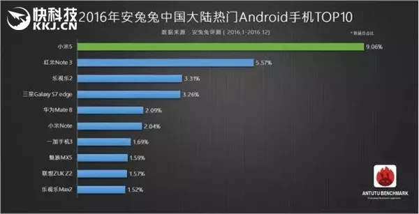 2016安兔兔最热安卓手机：红米Note 3红遍全球