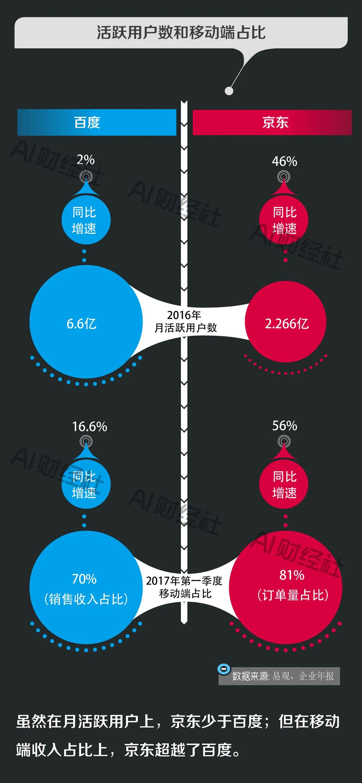 图解百度京东市值之争：一场关公战秦琼的纸面富贵