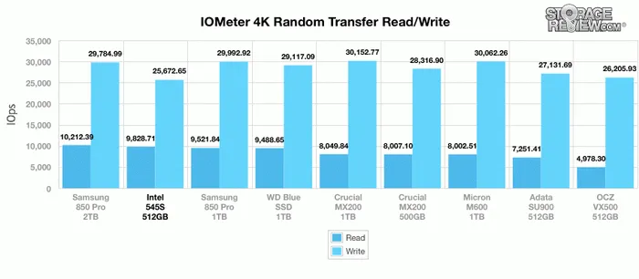 Intel 545s硬盘测试：SATA接口终获升级，64层TLC闪存