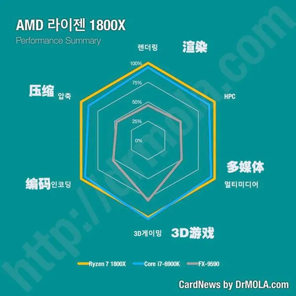 纠结Ryzen与Intel处理器买啥？一张图看懂