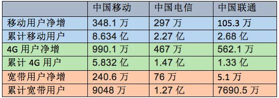 三大运营商5月份成绩单：中国移动净增4G用户近千万