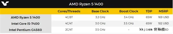 1299元AMD Ryzen 5 1400抢先测试：对比7代i5/奔腾