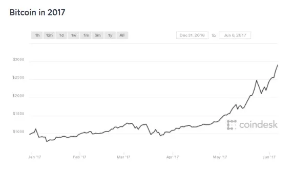 势不可挡 比特币价格首次突破3000美元