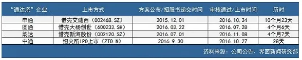 快递业“通达系”的新资本战