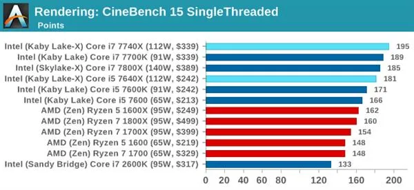 Kaby Lake-X i7-7740X/i5-7640X深度测试：单线程之王