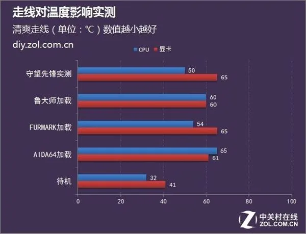 机箱走线会影响散热？正反方直播看打谁脸