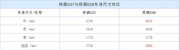 广汽传祺GS7曝光：空间大优势