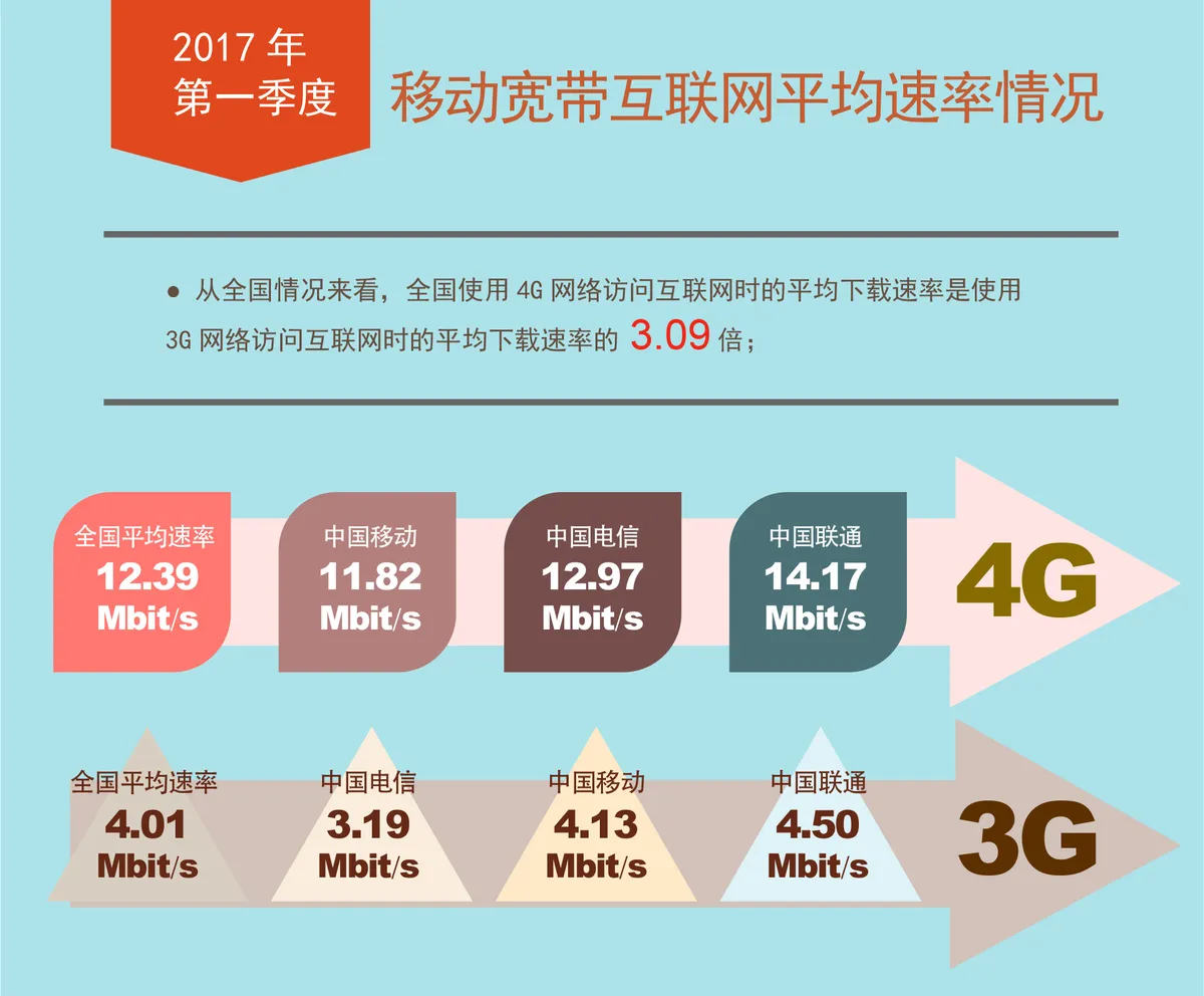 一季度我国宽带下载速率超13Mbit/s 同比增近四成