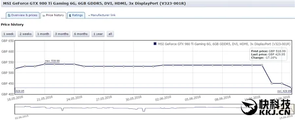 八折！NVIDIA GTX 980Ti/980/970全面大降价