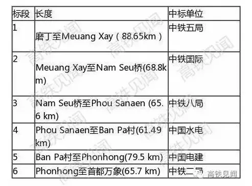 投资400亿：中国-老挝铁路全线开工