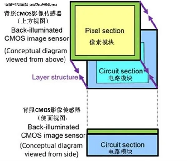 国产手机拍照新标杆？索尼IMX400全解析