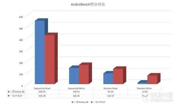 一加手机3T对比三星S8 结果万万没想到