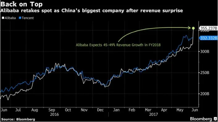 阿里巴巴市值单日增半个百度 超腾讯成中国第一大公司