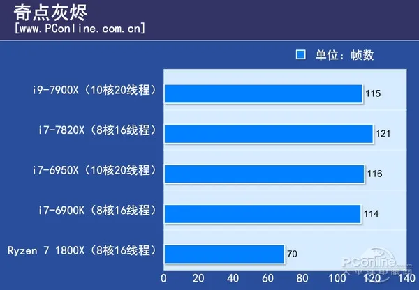 10核20线程i9-7900X体验：低配版足以让i7不再称王