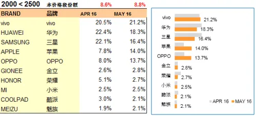 中高端市场崛起，手机厂商如何争抢“新蛋糕”？