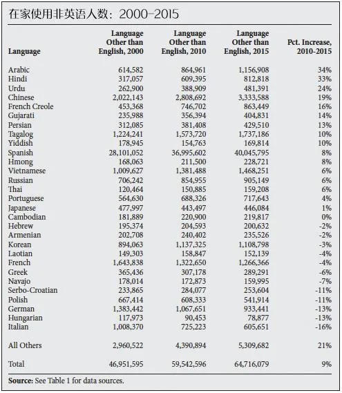 美国白人比例加速下降 2050年将低于50%