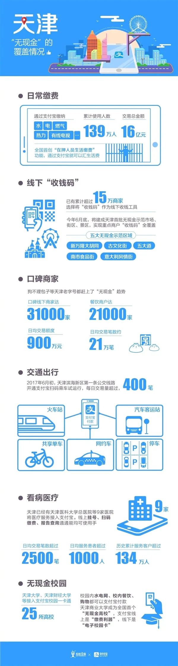 继杭州、武汉之后 天津成中国第三个无现金城市