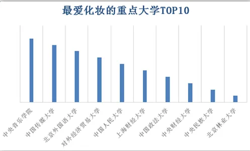 重点大学网购排行：央音重“颜值” 复旦“吃货”多