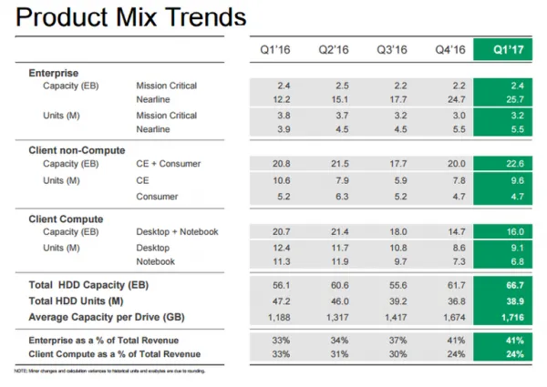 [图表]希捷2017年Q1财报：机械硬盘虽摆脱最低谷但仍不容乐观