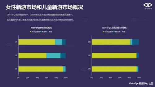 DataEye2016Q1新品洞察报告：新游3100款