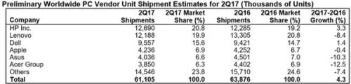 全球PC厂商排名：联想惨被昔日霸主超越
