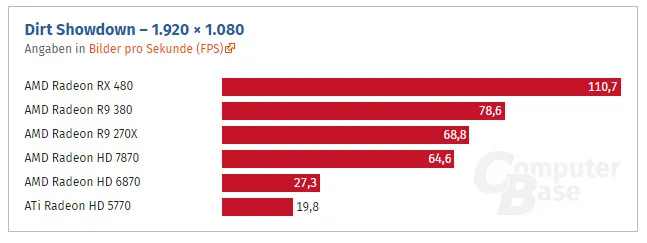 从HD 5770到RX 480这七年：AMD显卡性能提升了多少？