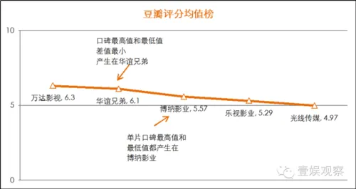 三年暑期档，华谊博纳光线万达乐视谁最扑街？