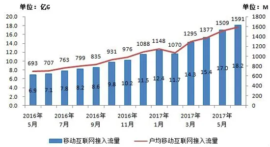 中国人均月移动流量已达1.6GB：你有多少？