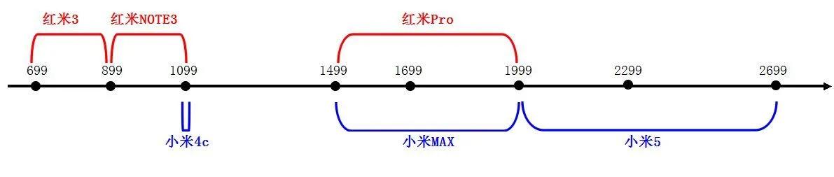 复盘红米Pro发布会：四处变化、三个意图和三点担忧