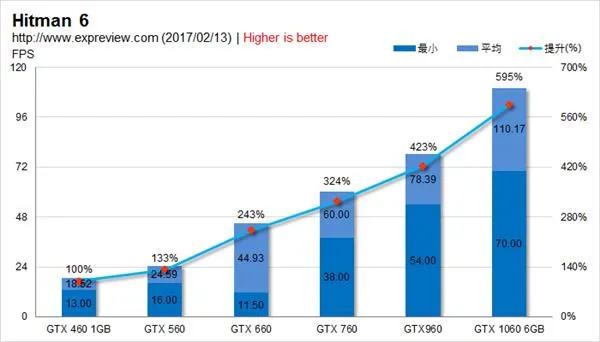 GTX 460到GTX 1060 NVIDIA历代甜点卡性能比拼