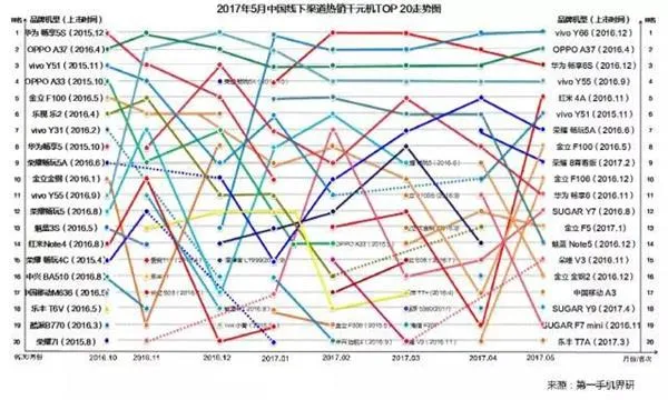 中国畅销千元机报告：华为OV领先 金立第4